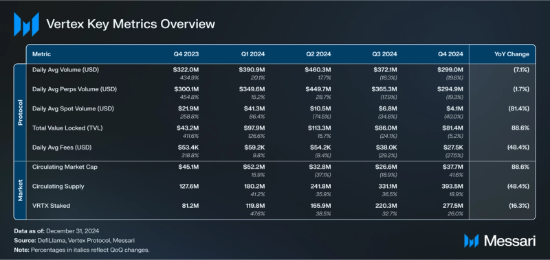 Read more about the article State of Vertex Q4 2024