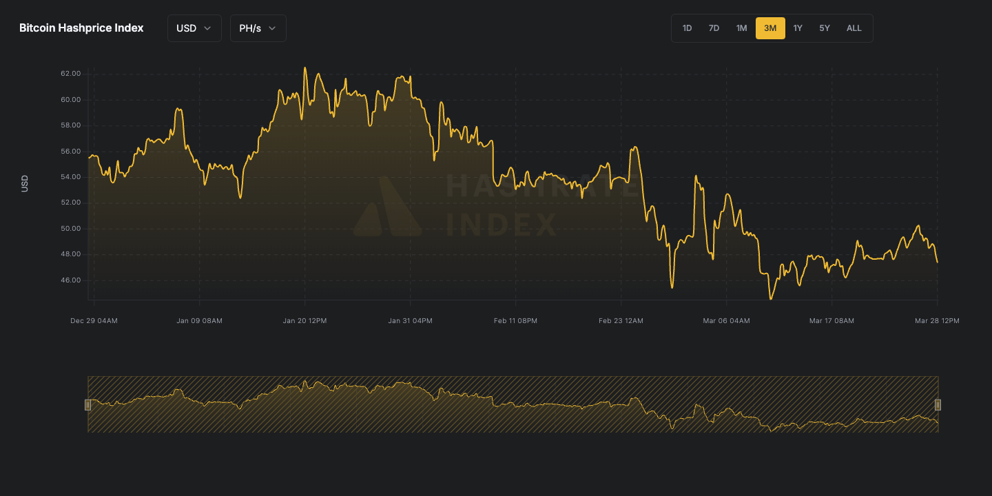 You are currently viewing Bitcoin hashprice stabilizes after hitting quarterly low, but miner risk remains