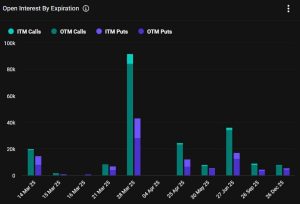 Read more about the article Will Crypto Markets React to $3B Bitcoin Options Expiring Today? 