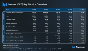 Read more about the article State of Nervos Network Q4 2024