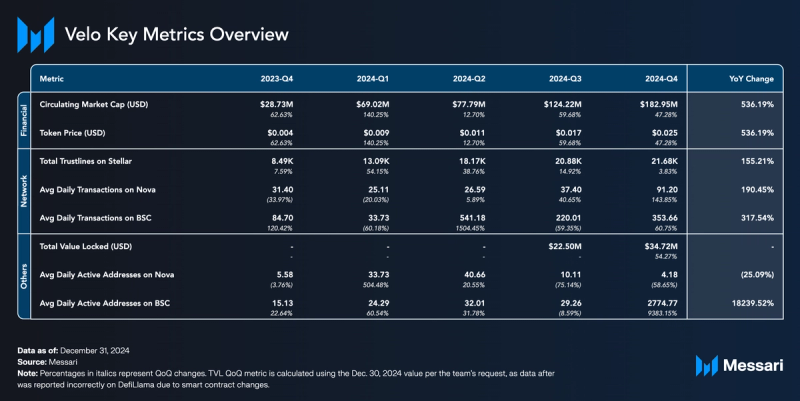 Read more about the article State of Velo Q4 2024