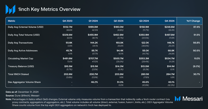 You are currently viewing State of 1inch Q4 2024