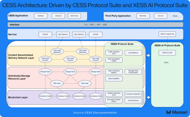 Read more about the article CESS Network: A Deep Dive into Programmable Data Value Infrastructure