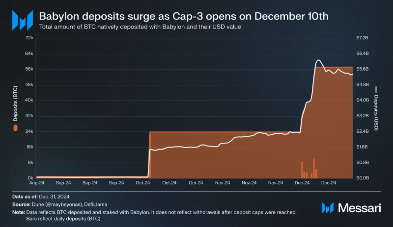 You are currently viewing State of Babylon Q4 2024