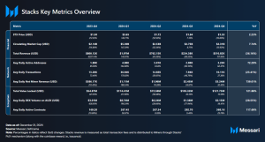 Read more about the article Stacks Q4 2024 Brief