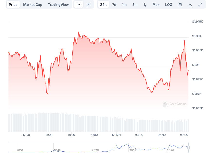 Read more about the article Ethereum (ETH) Price: Can the $1,600 Support Zone Save ETH From Further Decline?