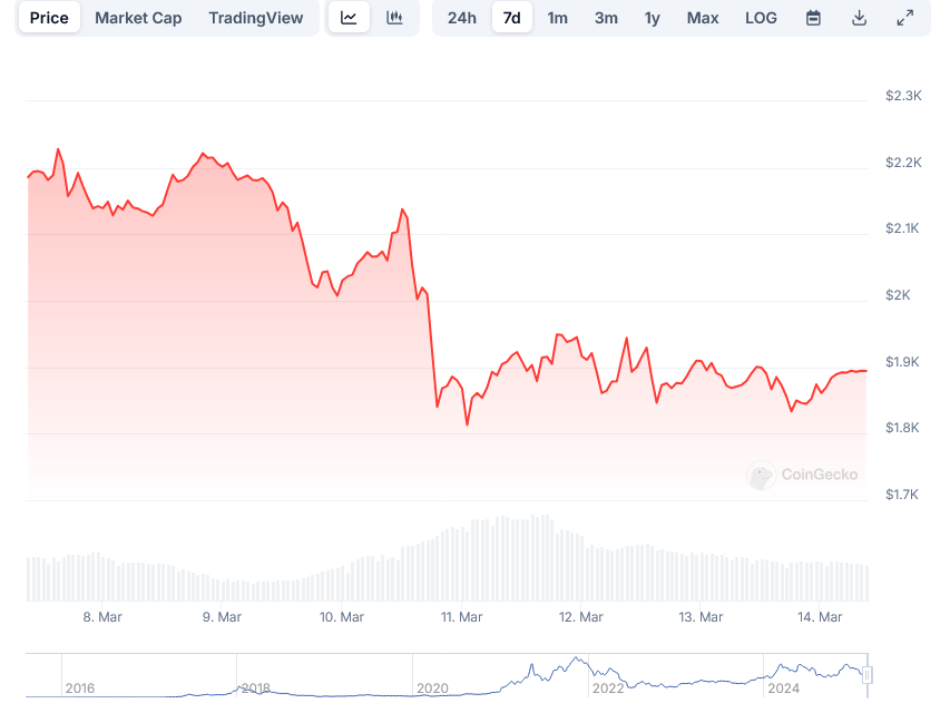 You are currently viewing Ethereum (ETH) Price: ETH Breaks Critical Support — What’s Next?