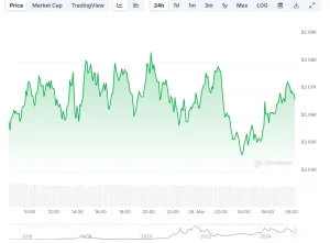 Read more about the article Ethereum (ETH) Price: Could History Repeat with a 66% Q2 Surge After Dismal Q1?