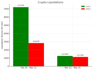 Read more about the article Crypto liquidations fall 76% over last 2 weeks as Bitcoin consolidates above $80k