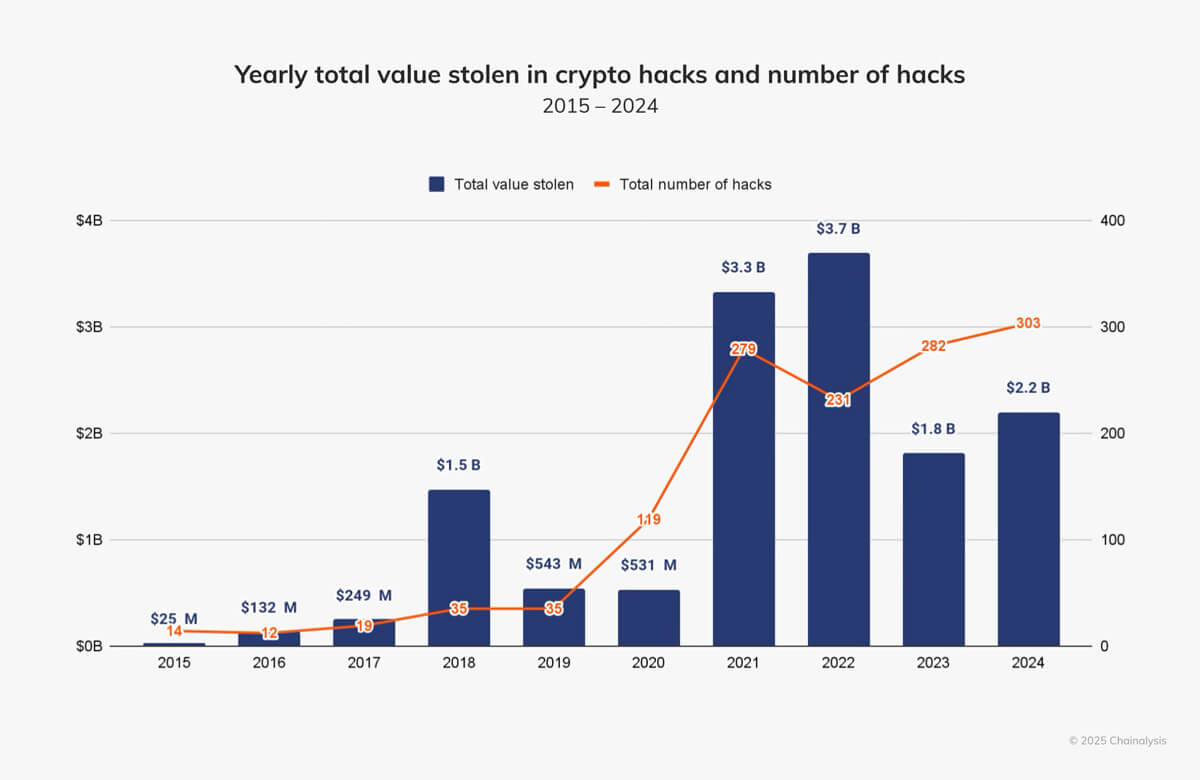 You are currently viewing DeFi’s billion-dollar problem: Why hybrid security is the answer