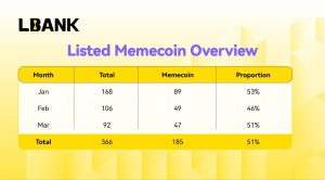 Read more about the article LBank Reports Strong Q1 Growth as Memecoin Trading Reaches 7.42%