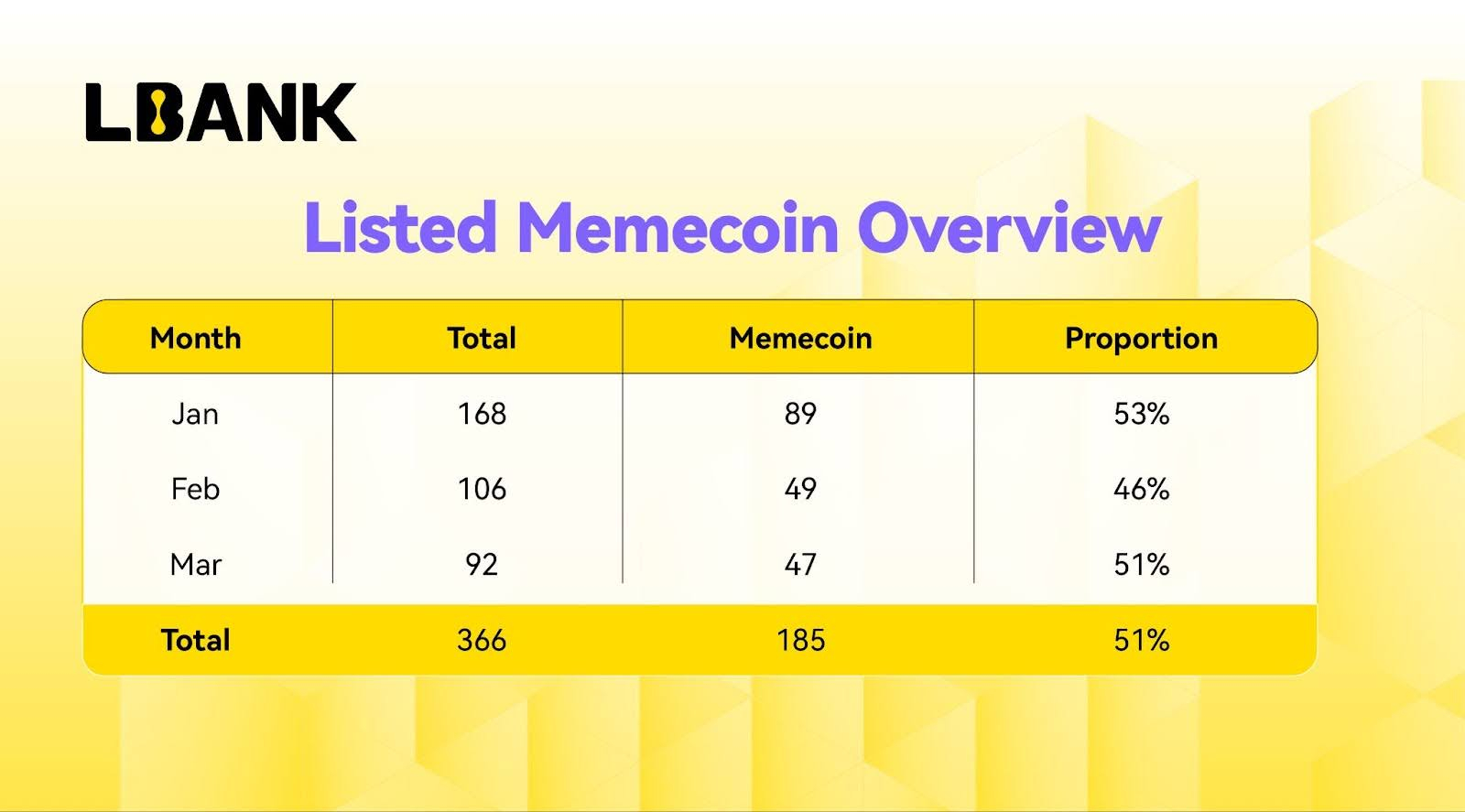 You are currently viewing LBank Reports Strong Q1 Growth as Memecoin Trading Reaches 7.42%