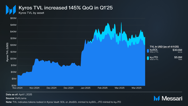 You are currently viewing Kyros: The Rise of Solana Liquid Restaking