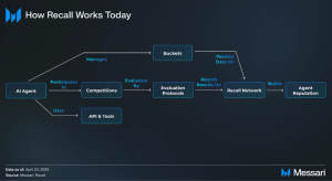 Read more about the article Recall: Onchain AI and Intelligence Competitions