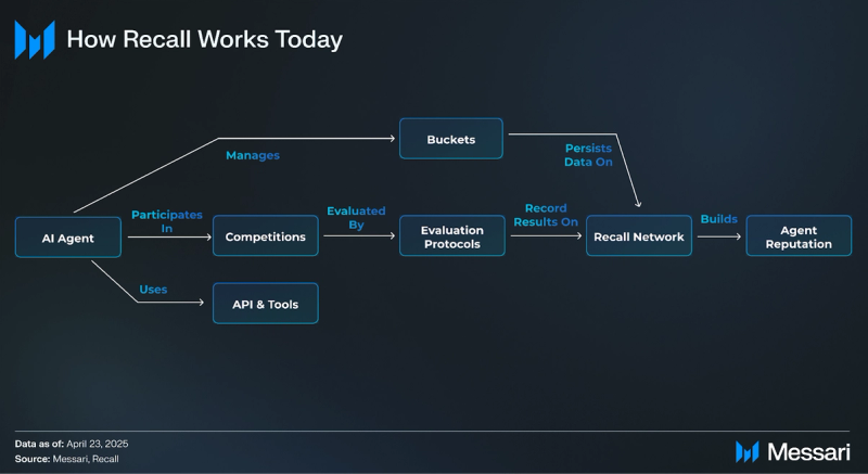 You are currently viewing Recall: Onchain AI and Intelligence Competitions