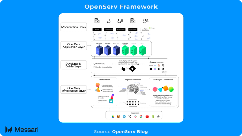 You are currently viewing OpenServ: Building the Agentic Economy