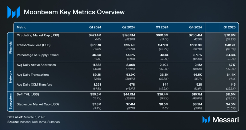 You are currently viewing Moonbeam Q1 2025 Brief