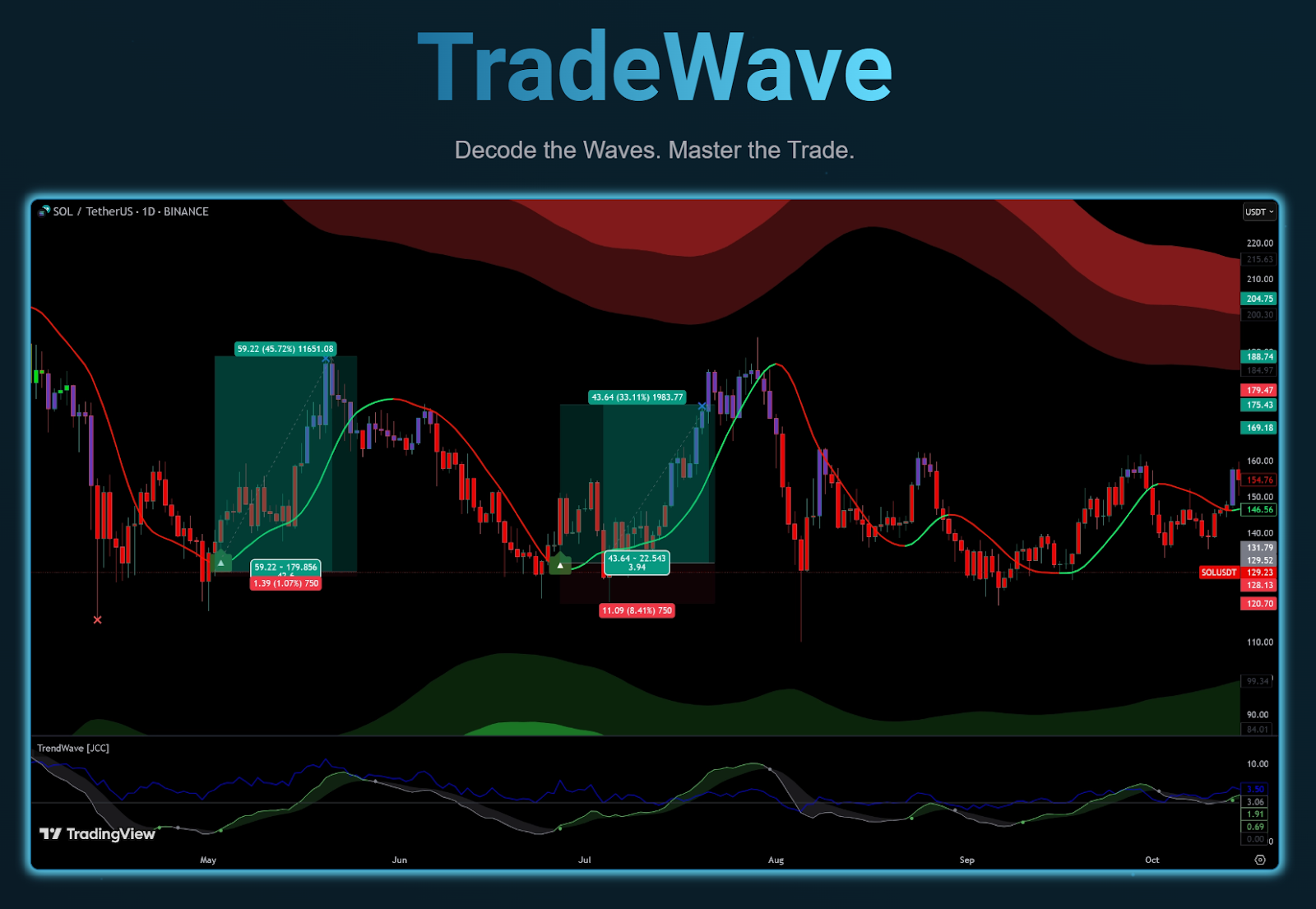 You are currently viewing Jacob Crypto Bury Launches New Trading Indicator – TradeWave Review