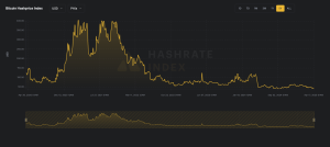 Read more about the article Chart of the Week: 'Dire Picture' for BTC Miners as Revenue Flatlines Near Record Low