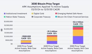 Read more about the article ARK Invest Explains How Bitcoin (BTC) Could Shoot Up to $1.5 Million by 2030