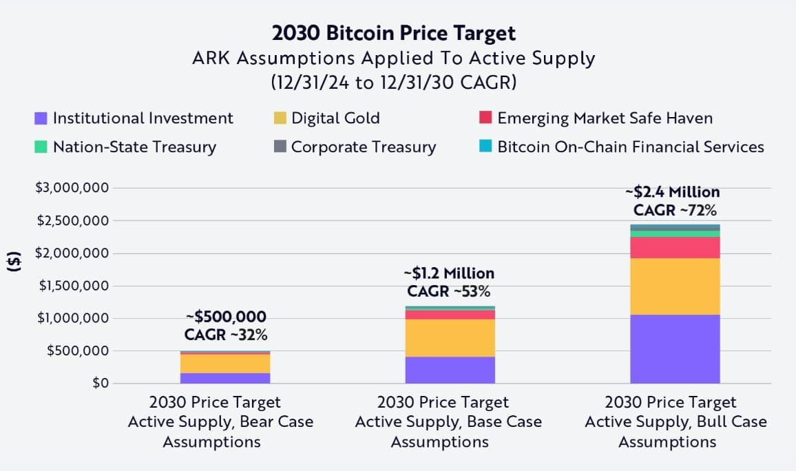 You are currently viewing ARK Invest Explains How Bitcoin (BTC) Could Shoot Up to $1.5 Million by 2030