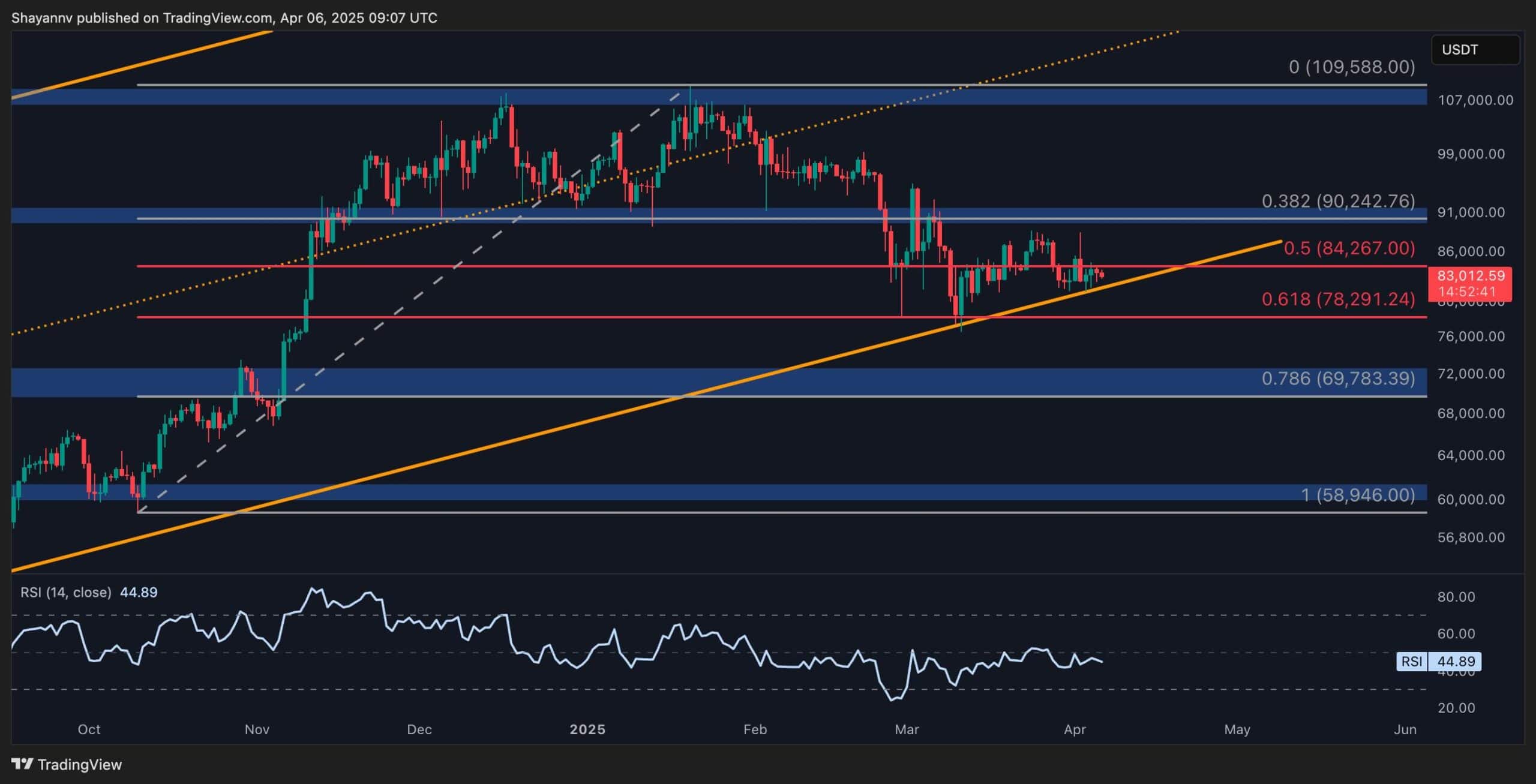 You are currently viewing Bitcoin Price Analysis: Is BTC About to Plunge Below $80K?