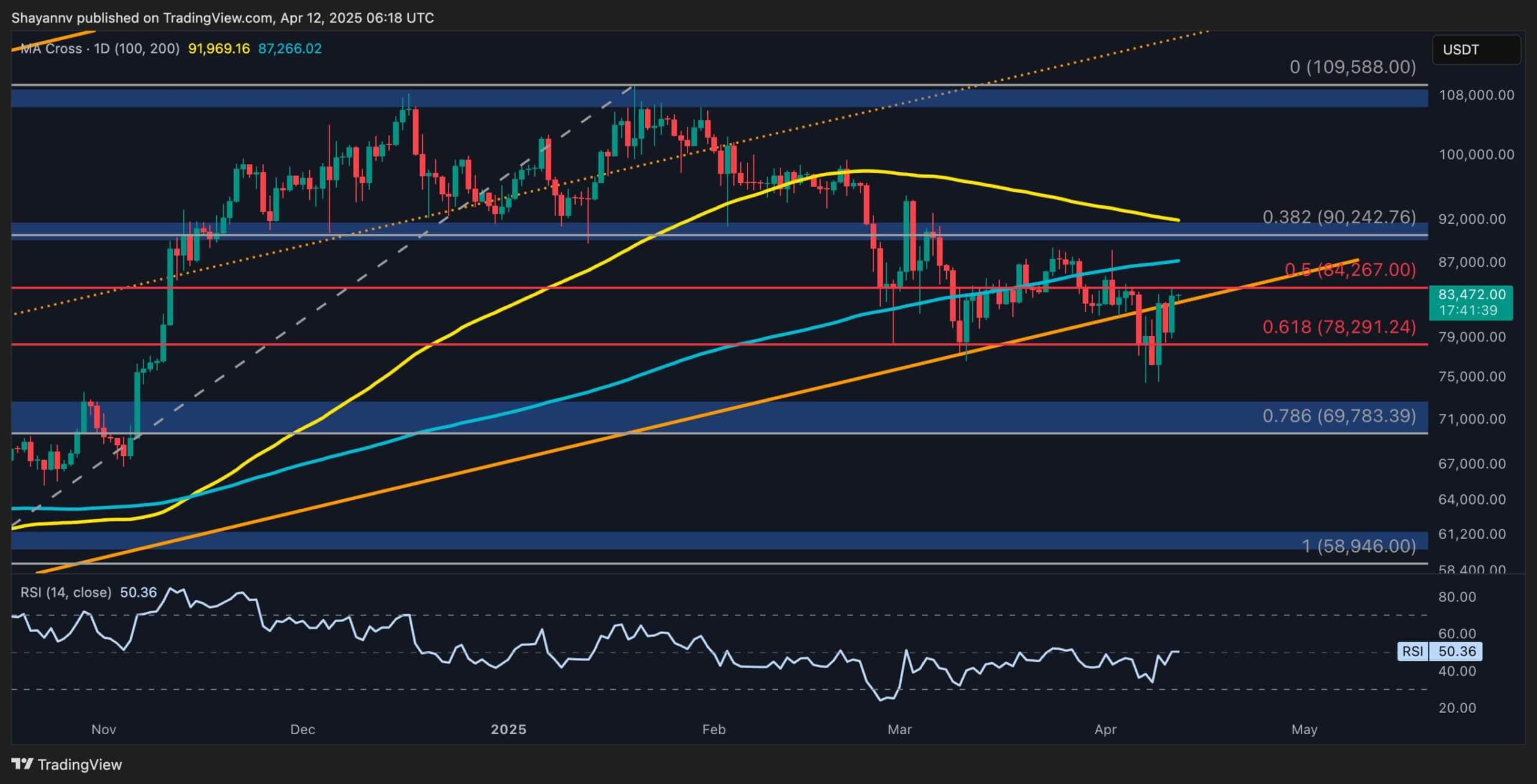 You are currently viewing Bitcoin Price Analysis: $87,000 Next as BTC Holders Refuse to Sell