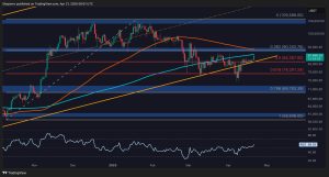 Read more about the article Bitcoin Price Analysis: Reclaiming This Level Will Open the Door for New All-Time High