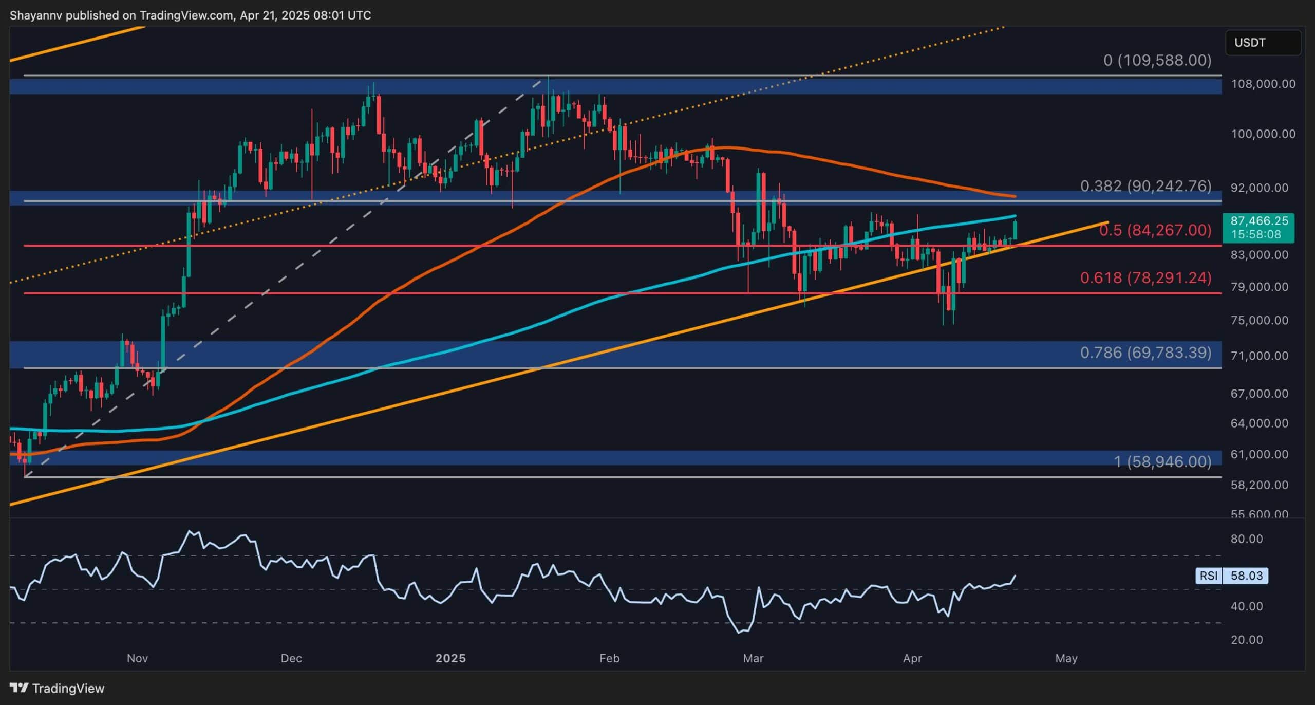 You are currently viewing Bitcoin Price Analysis: Reclaiming This Level Will Open the Door for New All-Time High