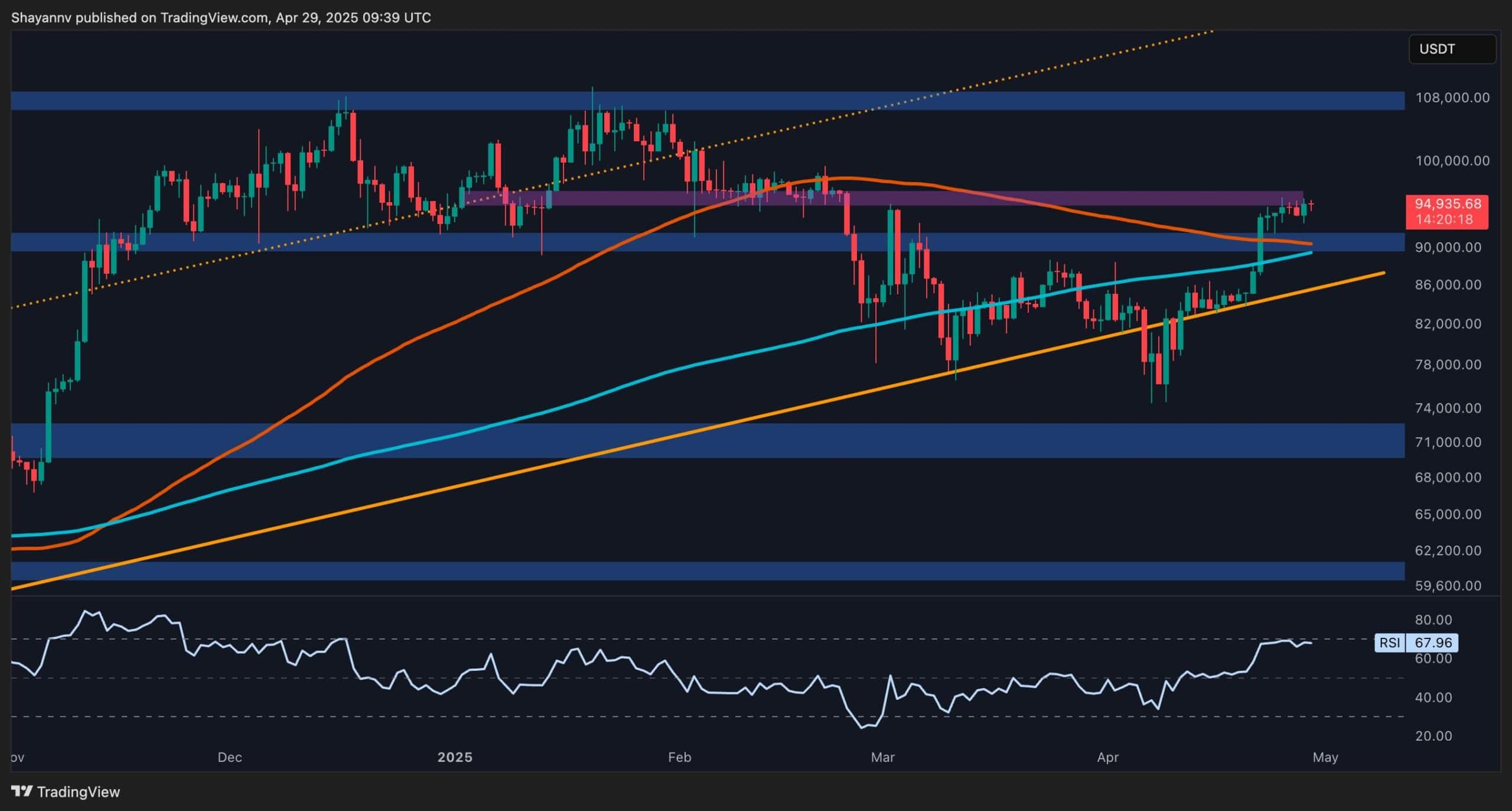 You are currently viewing Bitcoin Price Analysis: BTC Faces Rising Selling Pressure as $95K Resistance Holds