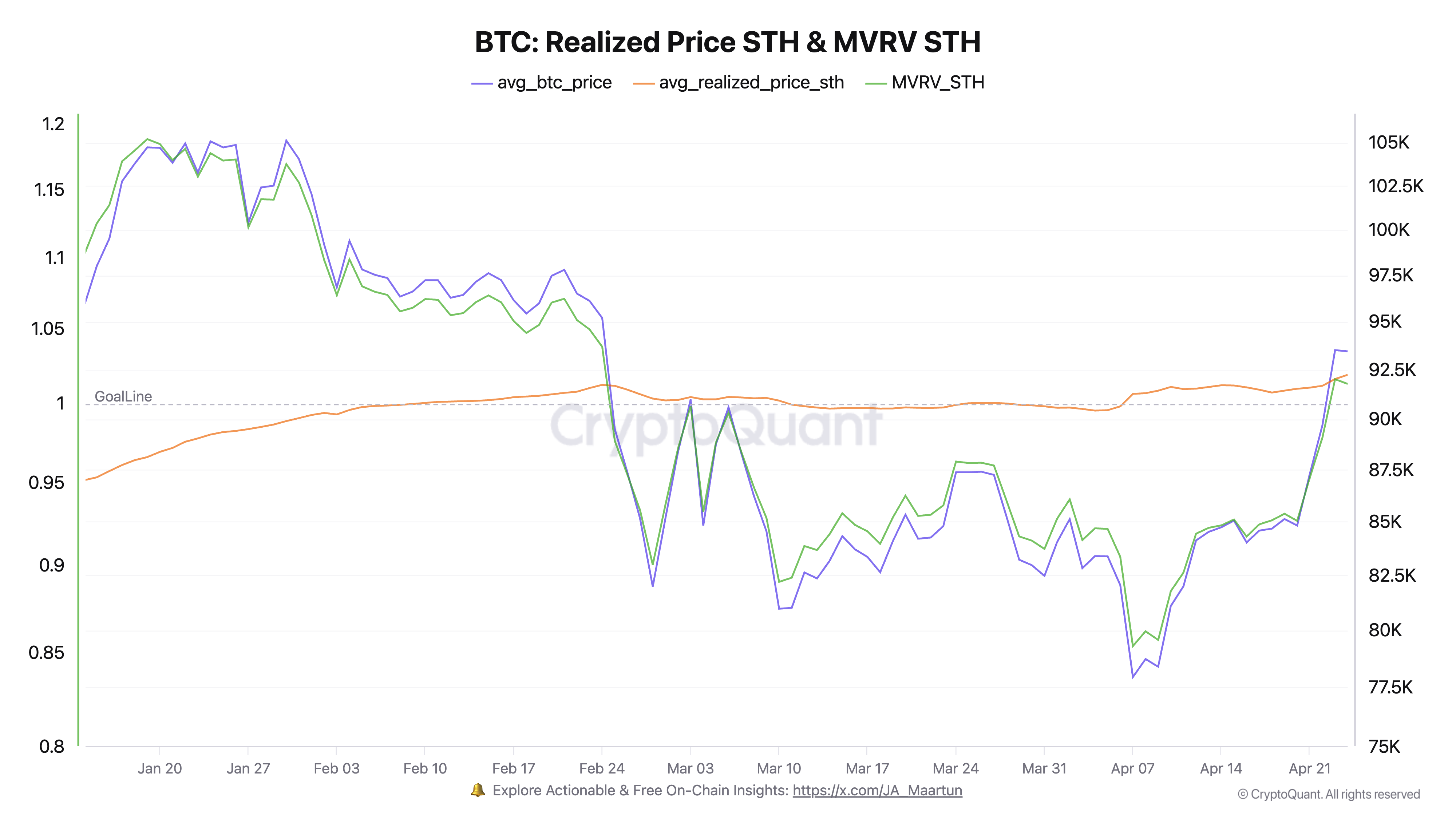 You are currently viewing Bitcoin surpasses STH realized price for first time since February