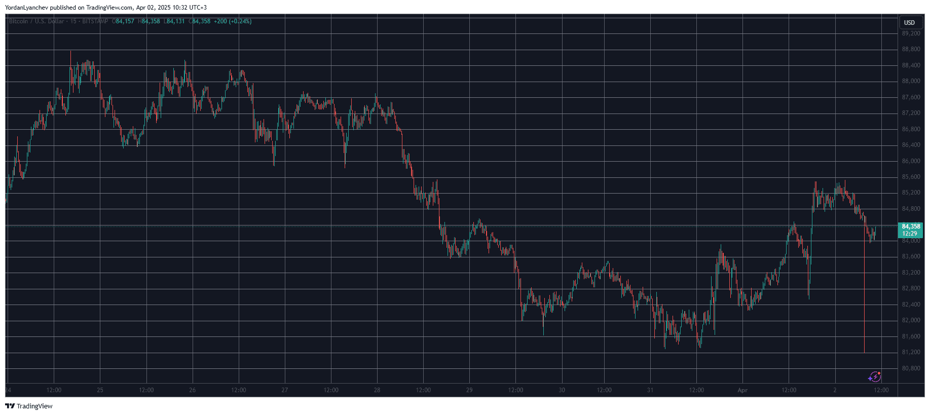 You are currently viewing Bitcoin Dominance Rises as BTC Price Calms at $84K (Market Watch)