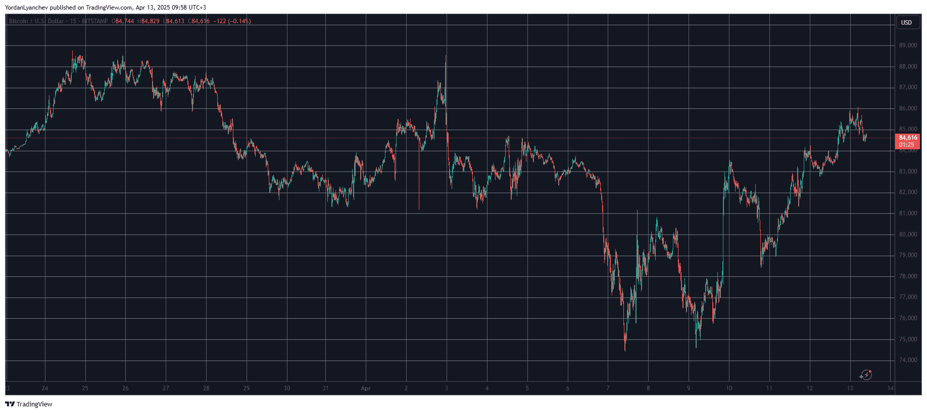 You are currently viewing 3 Bullish Signs for Bitcoin as BTC Hits $85K, Says Analyst