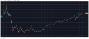 Read more about the article Bitcoin Dominance at Multi-Year Highs as BTC Flirts With $85K (Market Watch)