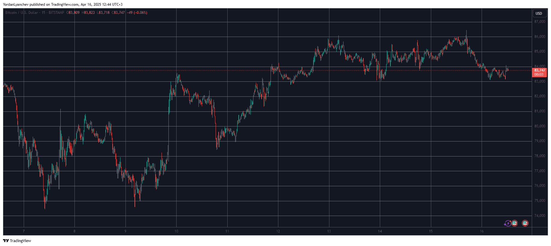 You are currently viewing Pi Network Price Plummets 16%, Bitcoin Rejected at $86K (Market Watch)