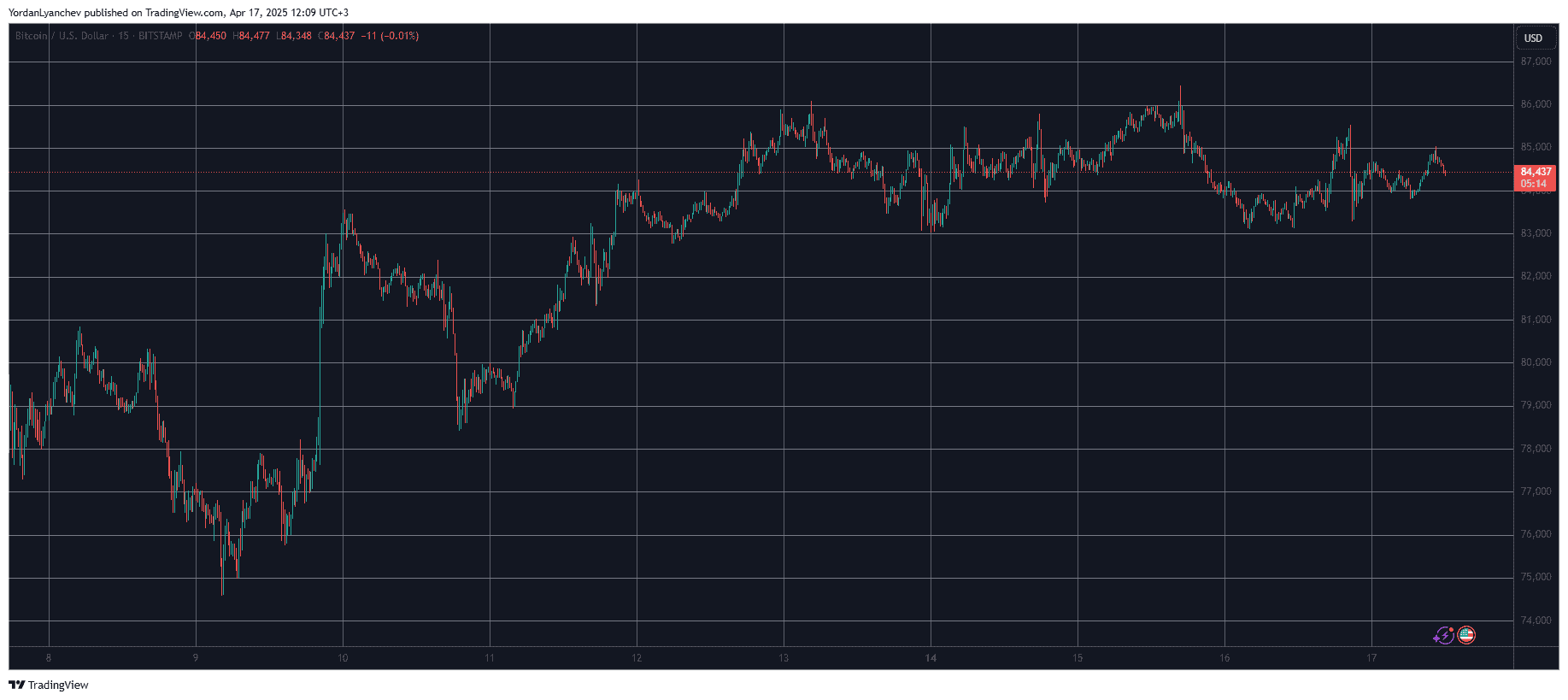 You are currently viewing Solana (SOL) Jumps by 7% Daily, Bitcoin (BTC) Eyes $85K Again (Market Watch)