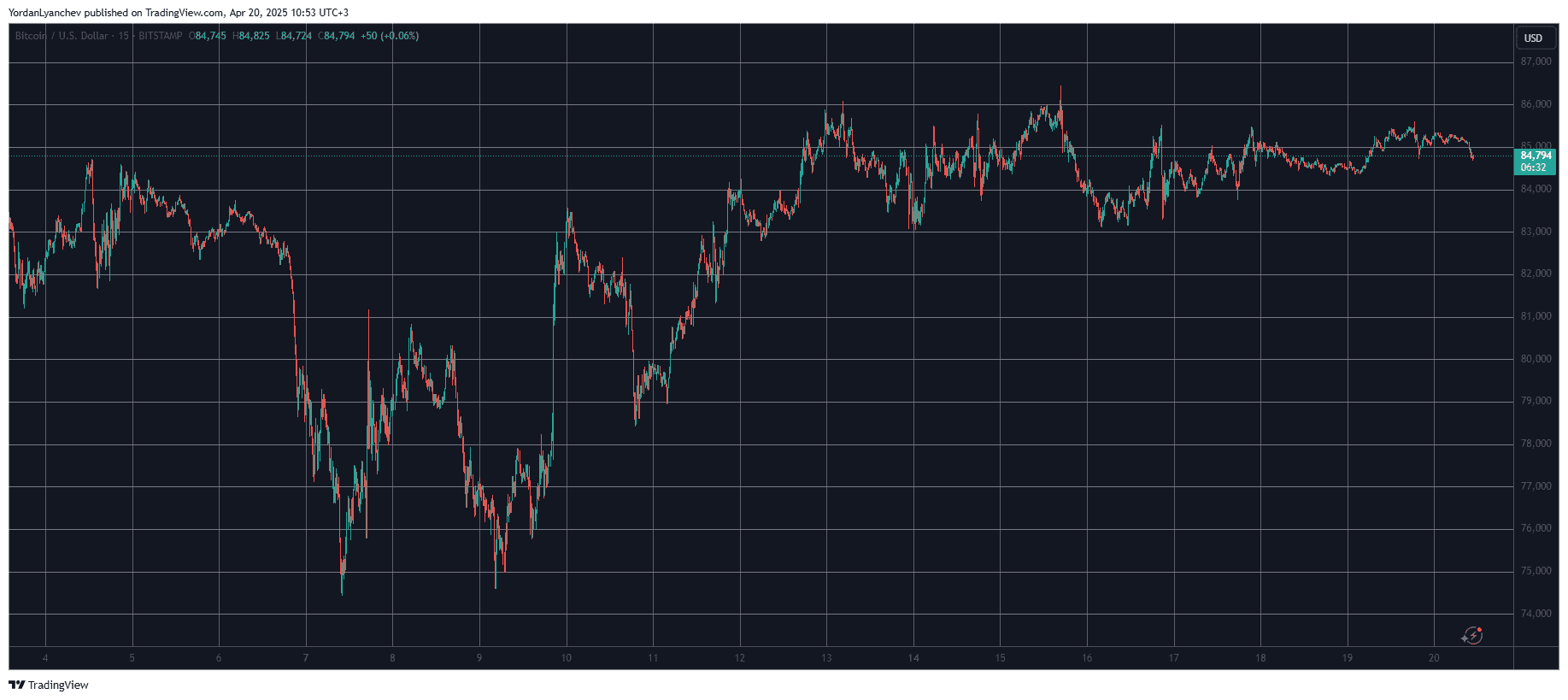 You are currently viewing FARTCOIN Returns to Top 100 Alts After 10% Surge, BTC Stays Calm at $85K (Weekend Watch)