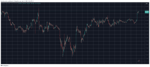 Read more about the article Crypto Markets Add Almost $100 Billion as Bitcoin Jumps to 3-Week High (Market Watch)