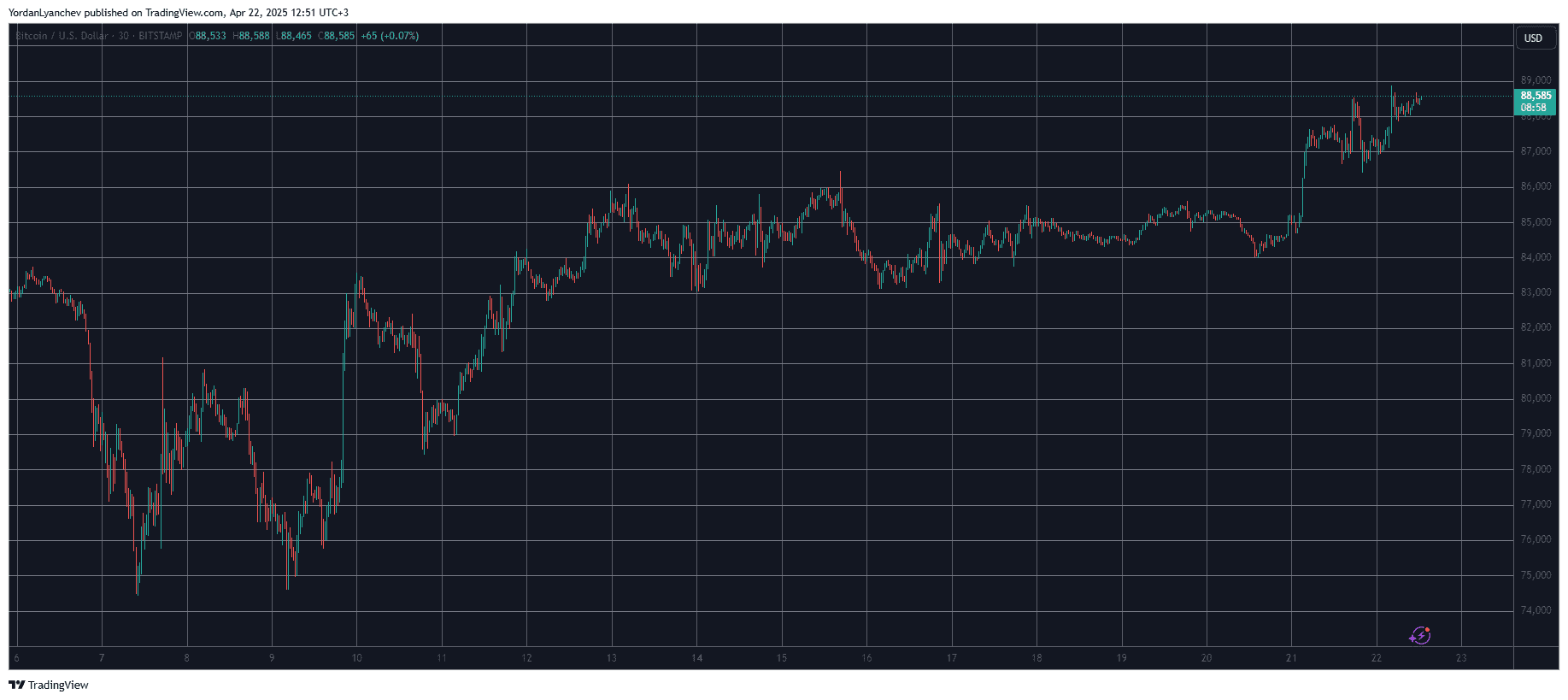 You are currently viewing FARTCOIN Notches Another Double-Digit Surge as BTC Touched $89K (Market Watch)
