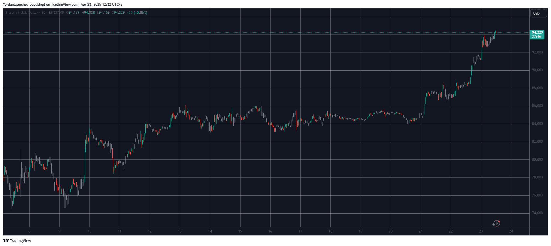 You are currently viewing SUI Skyrockets by 28% Daily as Bitcoin’s Price Reclaims $94K (Market Watch)