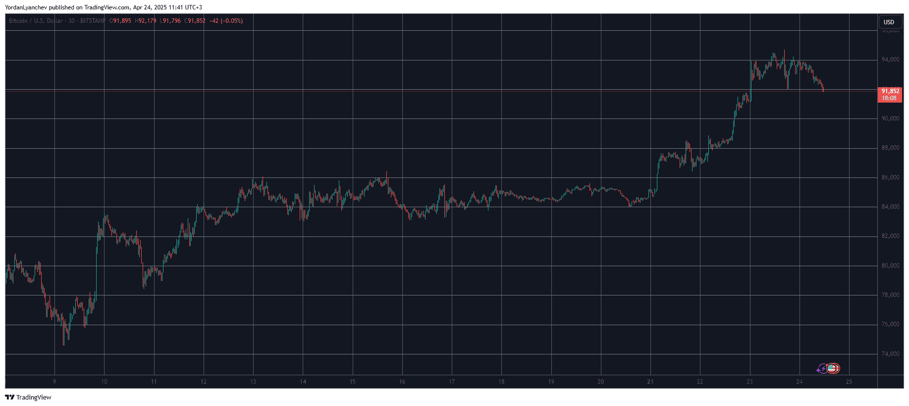 You are currently viewing TRUMP Defies Market Correction With Double-Digit Surge, BTC Falls by $2K (Market Watch)