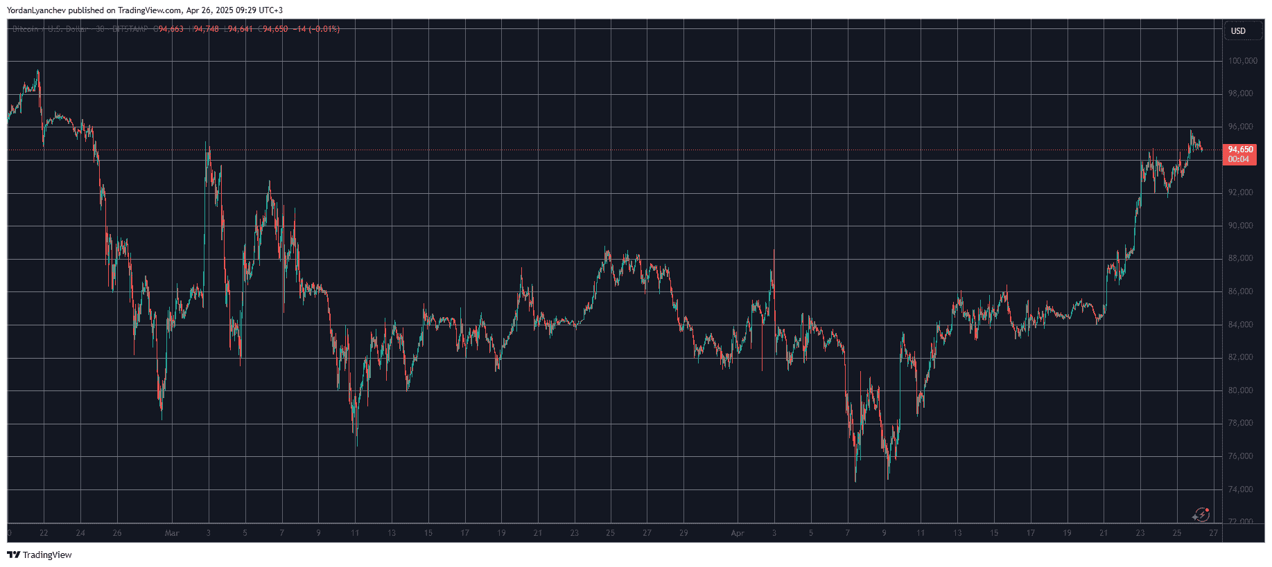 You are currently viewing TRUMP Skyrockets Another 20% as Bitcoin Price Calms Close to $95K (Weekend Watch)