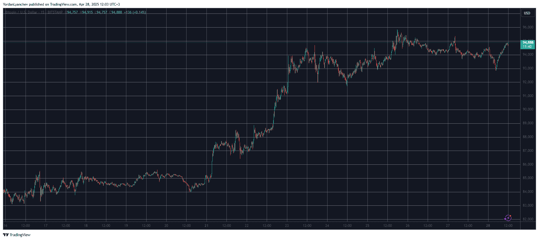 You are currently viewing XRP Price Rockets to Monthly Highs, BTC Flirts With $95K (Market Watch)