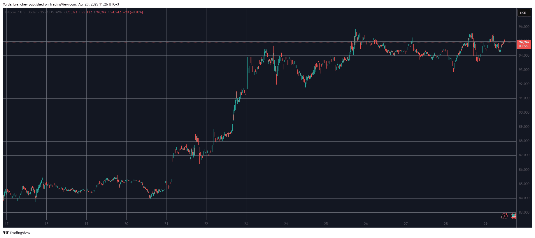 You are currently viewing TRUMP Token Starts to Crack, Bitcoin Consolidation at $95K Continues (Market Watch)