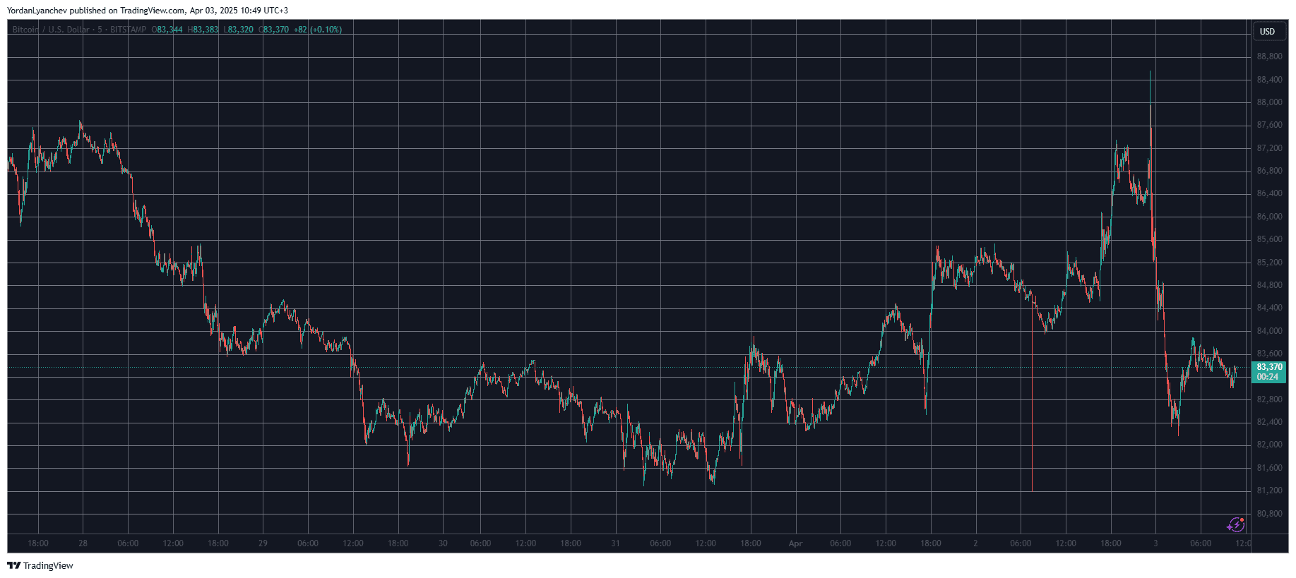 You are currently viewing Tariff Shock Wipes Out $140B From Crypto, Liquidations Jump to $500M (Market Watch)