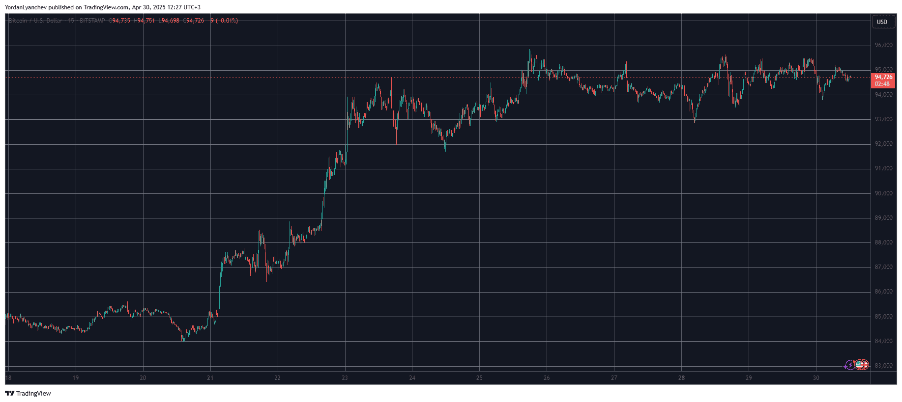 You are currently viewing Crypto Market Consolidation Continues as Bitcoin (BTC) Fails to Break Above $95K (Market Watch)