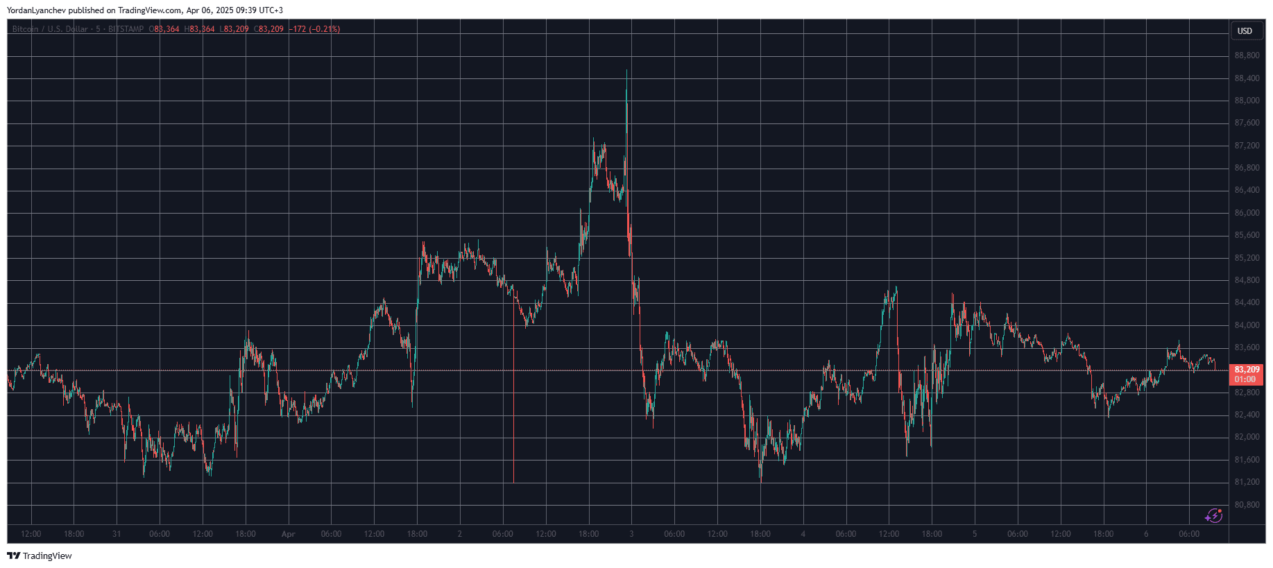 You are currently viewing Pi Network’s Price Skyrockets by 40% Daily as Bitcoin Maintains $83K (Weekend Watch)