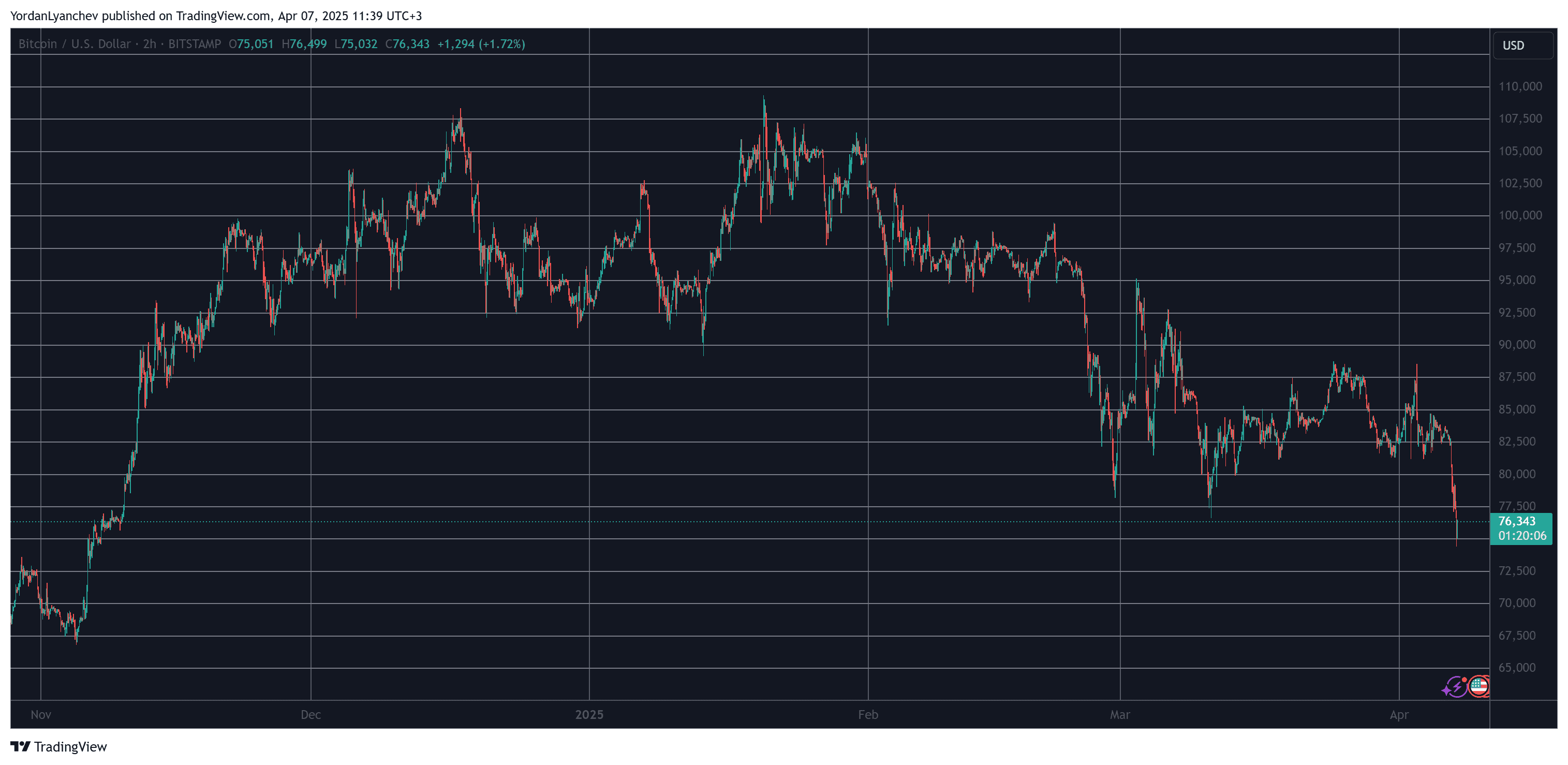 You are currently viewing Almost $300B Wiped Out of Crypto Markets as Bitcoin Plunged to 5-Month Low (Market Watch)