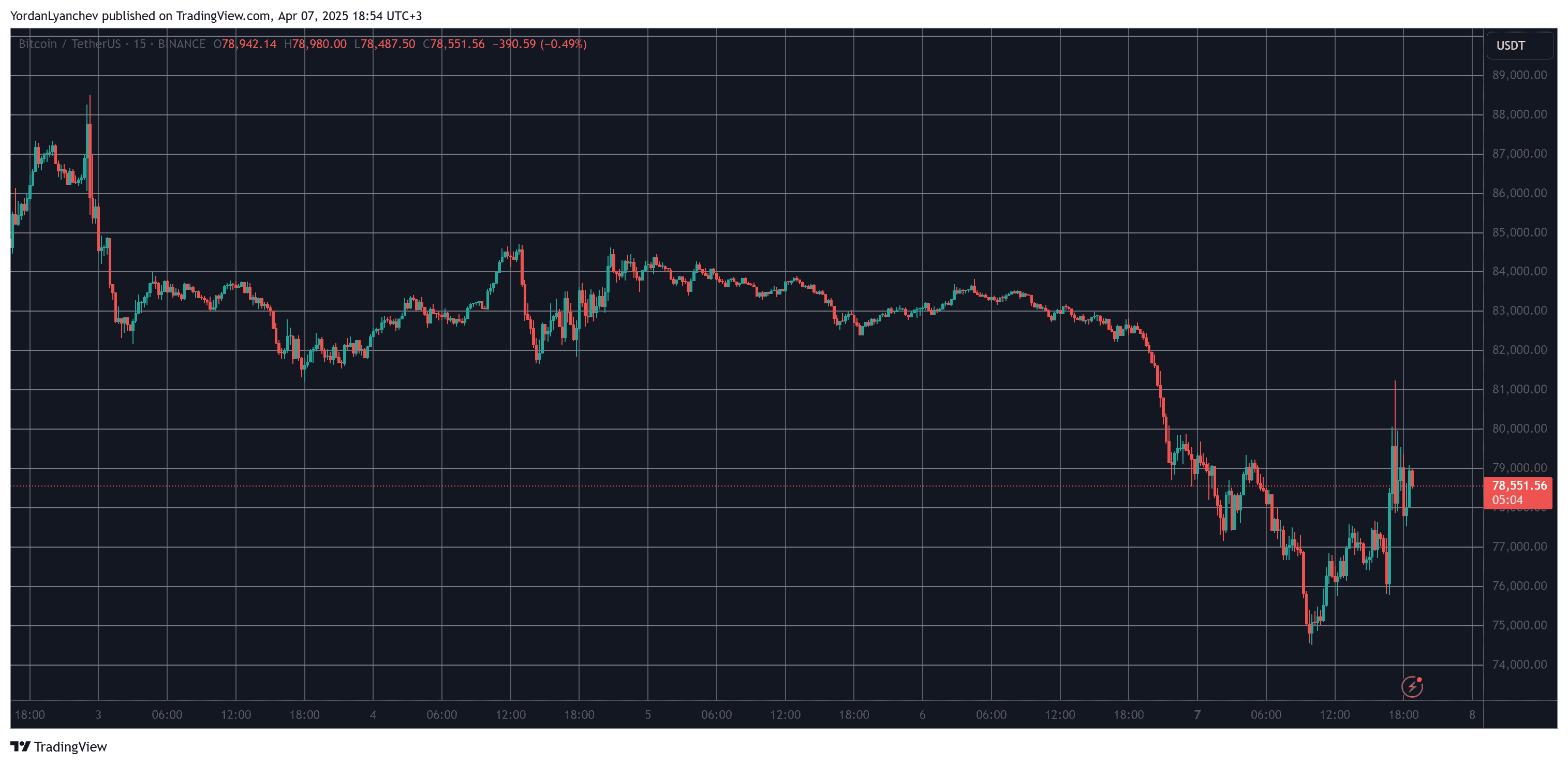 You are currently viewing Bitcoin Rollercoaster as Trump Threatens China With Additional 50% Tariffs