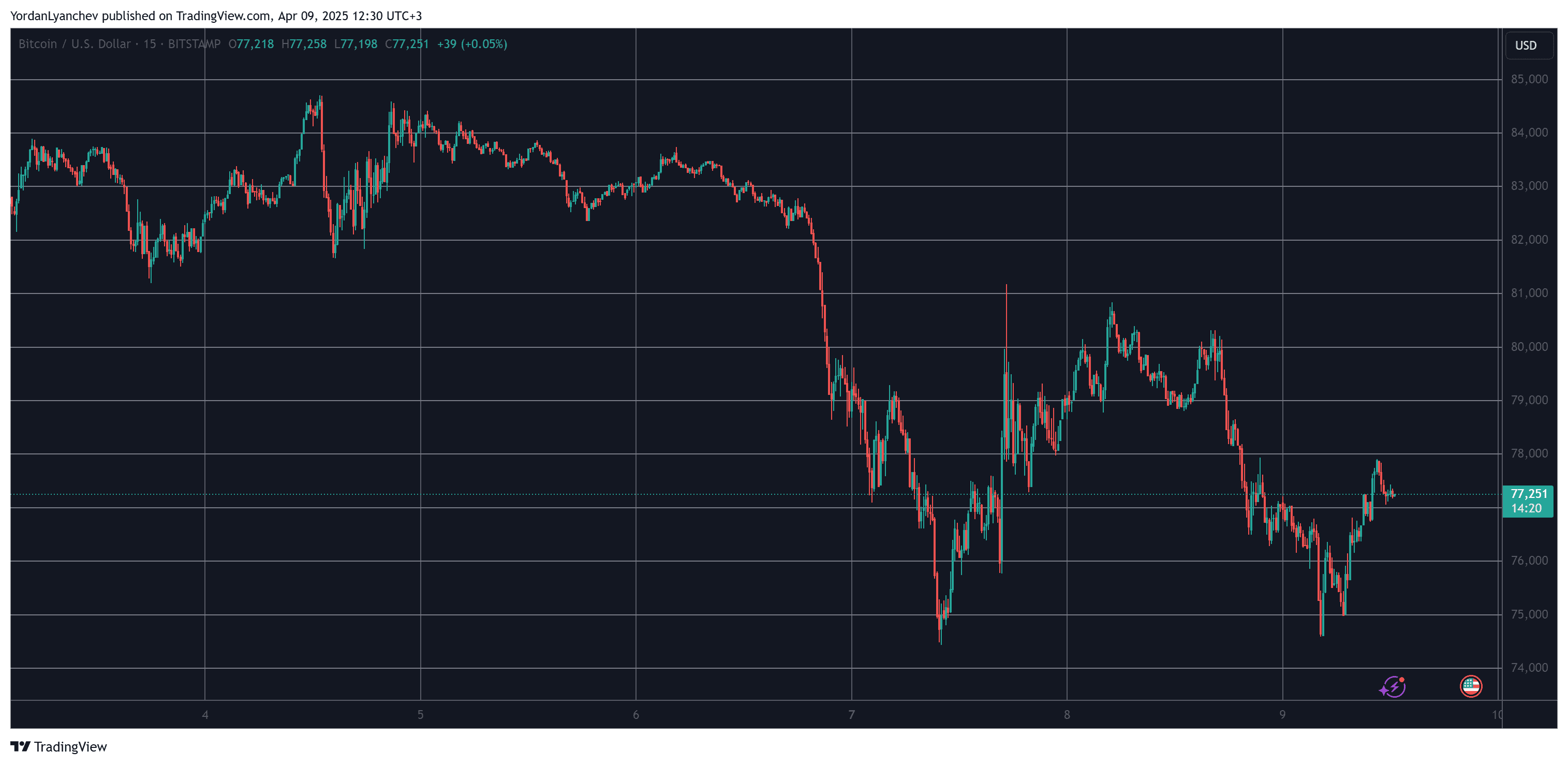 You are currently viewing Bitcoin Dropped to $75K After Latest Tariffs, Ethereum’s Sell-Off Deepens (Market Watch)